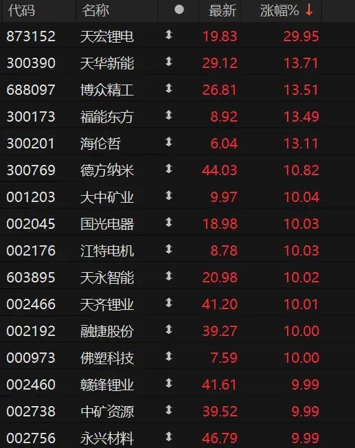 13时52分突变！直冲涨停-第3张图片