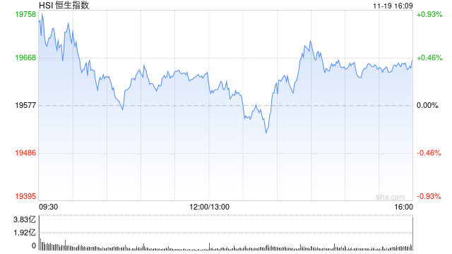 收评：港股恒指涨0.44% 科指涨1.23%黄金、锂业股涨势活跃-第2张图片