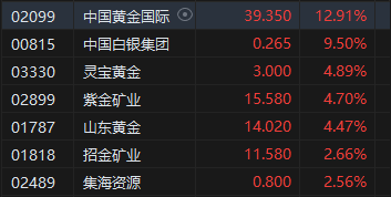 收评：港股恒指涨0.44% 科指涨1.23%黄金、锂业股涨势活跃-第4张图片
