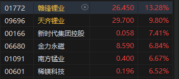 收评：港股恒指涨0.44% 科指涨1.23%黄金、锂业股涨势活跃-第5张图片