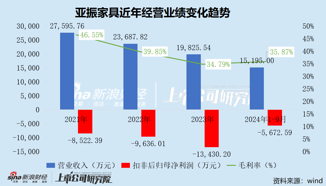 亚振家具谋划易主背后：深陷裁员关店潮 7年亏损超6亿 已濒临退市边缘-第2张图片