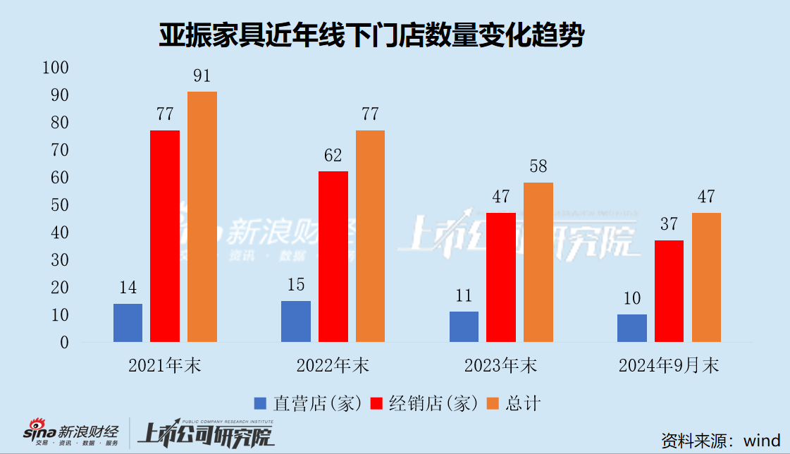 亚振家具谋划易主背后：深陷裁员关店潮 7年亏损超6亿 已濒临退市边缘-第3张图片