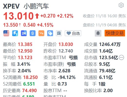 小鹏汽车盘前拉升涨超4%，Q3营收超预期-第1张图片