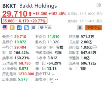 特朗普媒体科技集团被爆洽购加密货币交易平台Bakkt 后者盘前续涨超20%-第1张图片