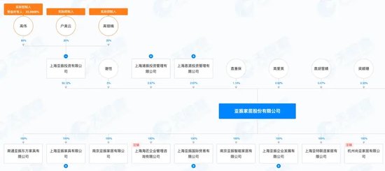 亚振家居6年亏损近5亿，高伟正在找接盘者-第2张图片