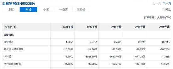 亚振家居6年亏损近5亿，高伟正在找接盘者-第3张图片