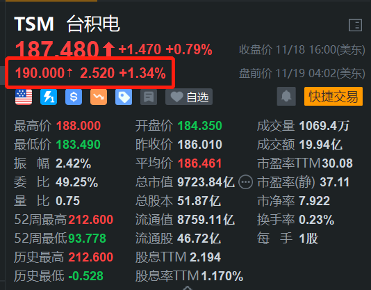 加速海外布局，台积电盘前涨1.34%-第1张图片