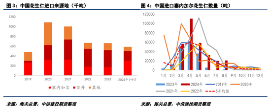 【建投点评】花生：进口米悬念再起，到港节奏或有变-第4张图片