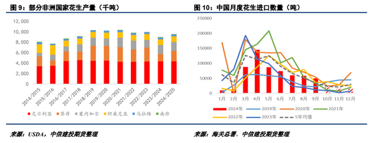 【建投点评】花生：进口米悬念再起，到港节奏或有变-第7张图片