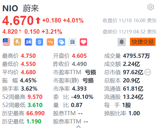蔚来盘前涨超3% 阿维塔与蔚来能源达成充电网络合作-第1张图片