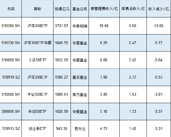 新一轮ETF降费来了？华泰柏瑞沪深300ETF规模3732亿费率0.5%，若降至0.15%这1只产品让华泰柏瑞收入减少13亿-第1张图片