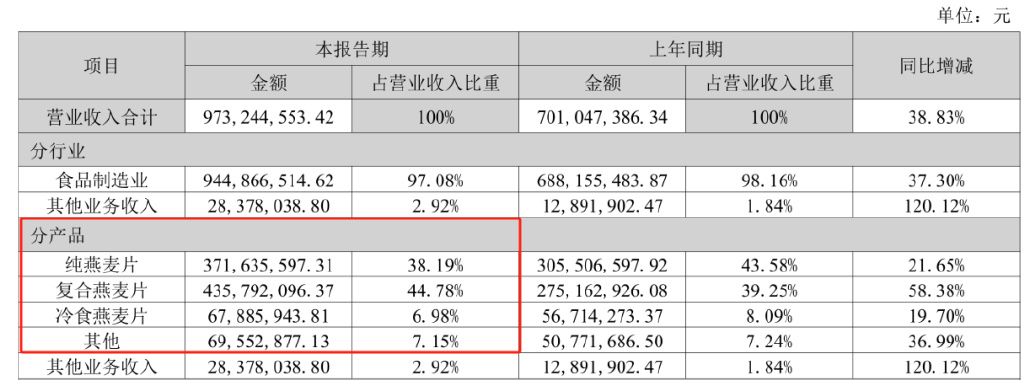 西麦食品接连受挫：霉菌超标风波未过，植脂末争议又起-第10张图片
