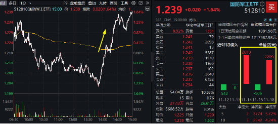 大逆转！国防军工ETF（512810）V型收涨1.64%！四川九洲两连板，中国长城涨停！利好密集涌现，资金跑步进场-第1张图片