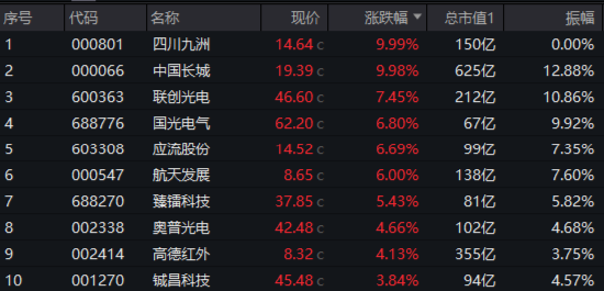 大逆转！国防军工ETF（512810）V型收涨1.64%！四川九洲两连板，中国长城涨停！利好密集涌现，资金跑步进场-第2张图片