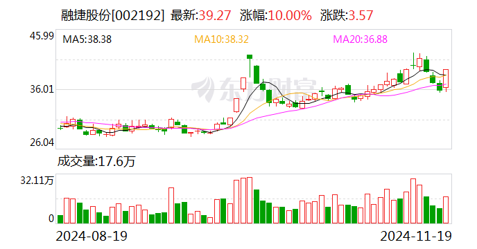 融捷股份：拟设立从事锂离子电池负极材料业务全资子公司-第1张图片