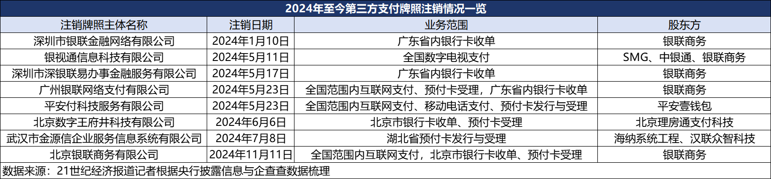 第三方支付“存量博弈”：年内8张牌照注销 向内转型向外出海-第1张图片
