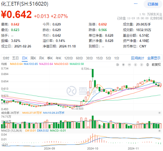 锂电尾盘爆发，化工深V反转！化工ETF（516020）大涨2.07%，终结日线三连阴！资金跑步进场-第1张图片
