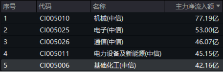 锂电尾盘爆发，化工深V反转！化工ETF（516020）大涨2.07%，终结日线三连阴！资金跑步进场-第2张图片