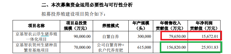 京基智农业绩大降仍推19亿元定增 募投效益预测如“儿戏” 控股股东近乎满仓质押还要认购新股|定|定增志-第1张图片