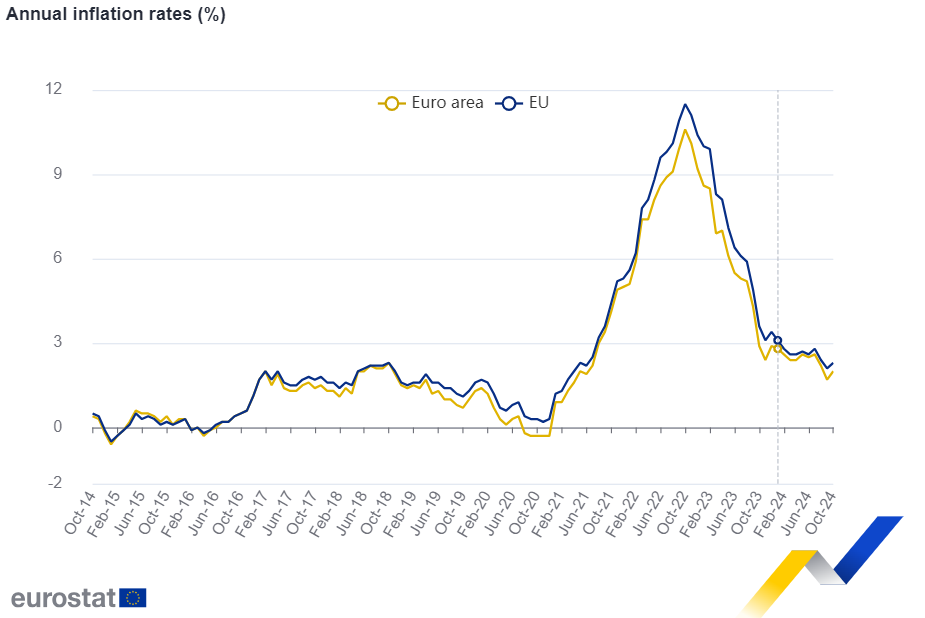 欧元区10月CPI终值2%，回归央行目标，为12月降息铺路！-第1张图片