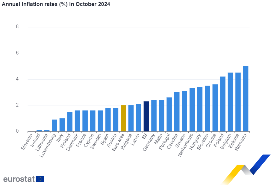 欧元区10月CPI终值2%，回归央行目标，为12月降息铺路！-第2张图片