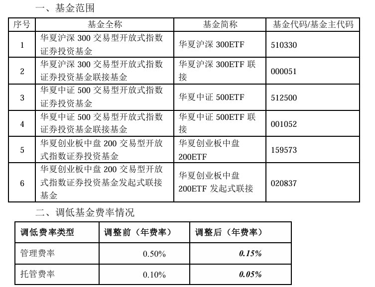 大消息！管理费率批量下调至0.15%，规模最大的ETF也降费了-第1张图片