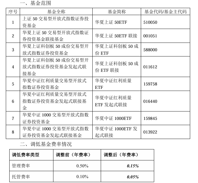 大消息！管理费率批量下调至0.15%，规模最大的ETF也降费了-第2张图片