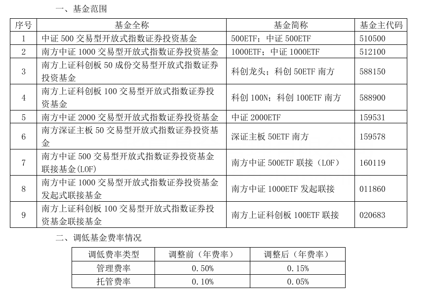 大消息！管理费率批量下调至0.15%，规模最大的ETF也降费了-第4张图片