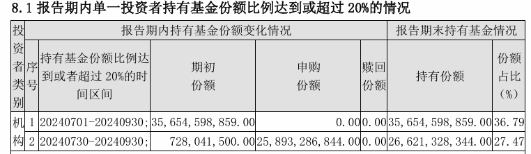 大消息！管理费率批量下调至0.15%，规模最大的ETF也降费了-第7张图片