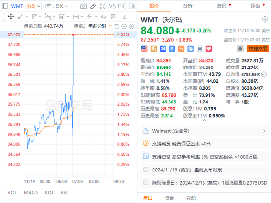 沃尔玛Q3营收和利润双双超预期，再次上调营收指引，盘前涨近4%-第7张图片