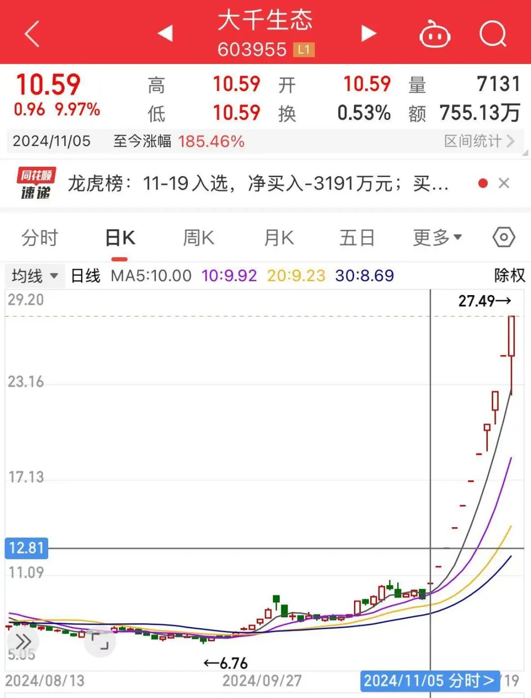 连续11个涨停板！“妖股”喊话投资者：存在短期涨幅较大后下跌的风险，请审慎投资！-第3张图片