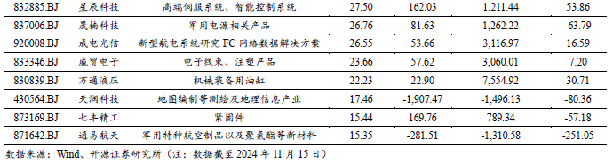 【开源科技新产业】航展带动低空经济发展，北交所军工/低空/商业航天相关有15家No.43-第7张图片