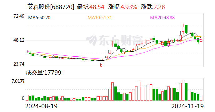 艾森股份拟斥资4000.00万元至6000.00万元回购股份-第1张图片