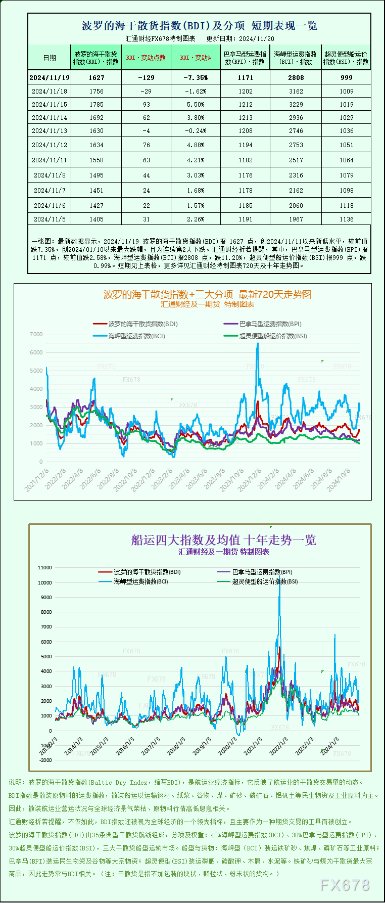 一张图：波罗的海指数因船舶需求疲软连续第二天下跌-第1张图片