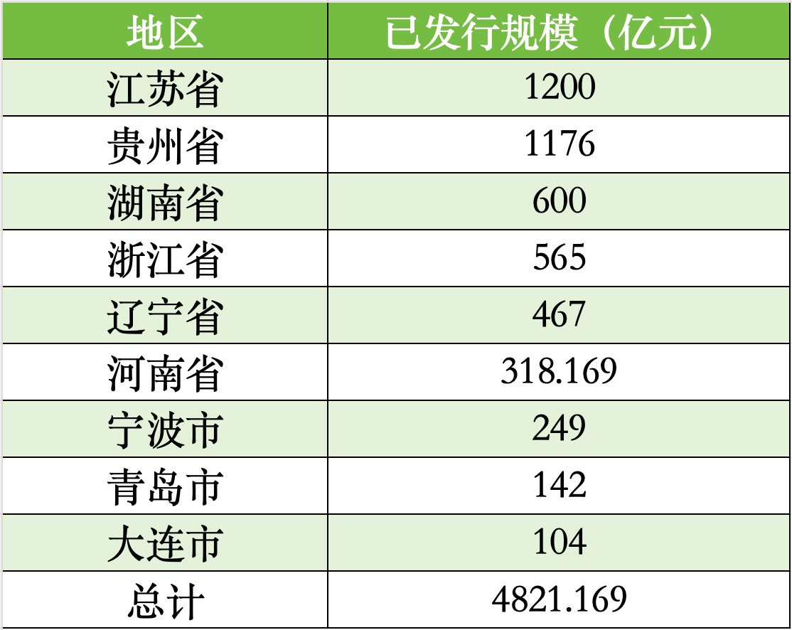 贵州、辽宁、湖南拟发行再融资专项债置换存量隐性债务，全国9地拟发行总额逾4821亿-第2张图片