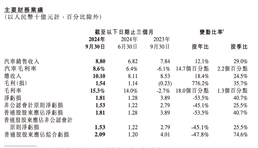 小鹏汽车营收创新高，亏损为何进一步加剧？-第1张图片
