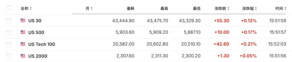 美元回落股市反弹！亚太、欧美股指携手走高，美债收益率下行，黄金走升-第2张图片