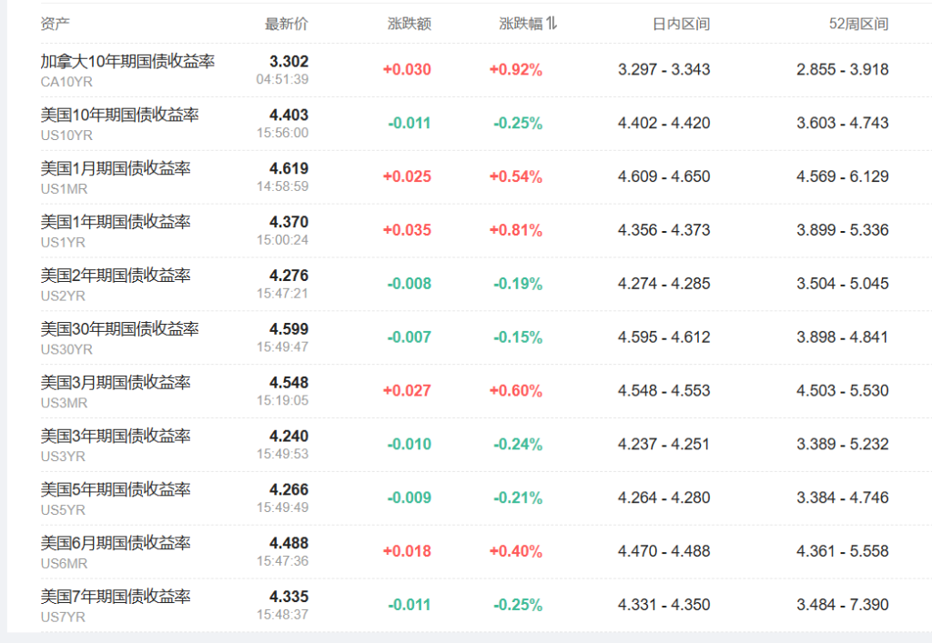 美元回落股市反弹！亚太、欧美股指携手走高，美债收益率下行，黄金走升-第3张图片