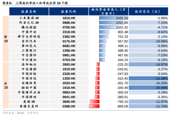 华泰证券：港股市场外资与南向分歧加大-第9张图片