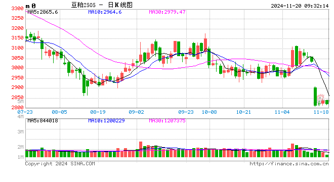 光大期货：11月20日农产品日报-第2张图片