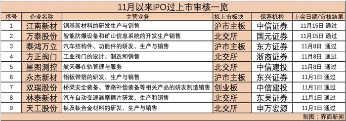 9单全过！本月上会、过会企业数量创半年来新高，释放何种市场信号？-第1张图片