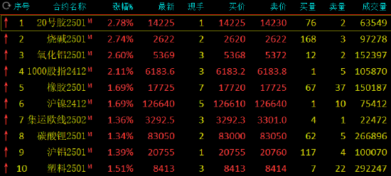 午评：烧碱涨近3% 氧化铝涨超2%-第3张图片