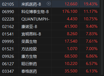 午评：港股恒指跌0.12% 恒生科指微涨0.03%生物技术、应用软件股强势-第4张图片