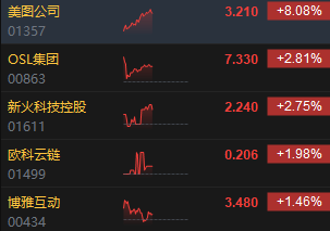 午评：港股恒指跌0.12% 恒生科指微涨0.03%生物技术、应用软件股强势-第5张图片