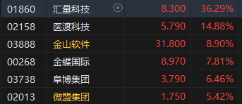 午评：港股恒指跌0.12% 恒生科指微涨0.03%生物技术、应用软件股强势-第6张图片
