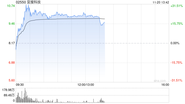 宜搜科技盘中一度反弹超30% 公司下月初将迎巨量解禁-第1张图片
