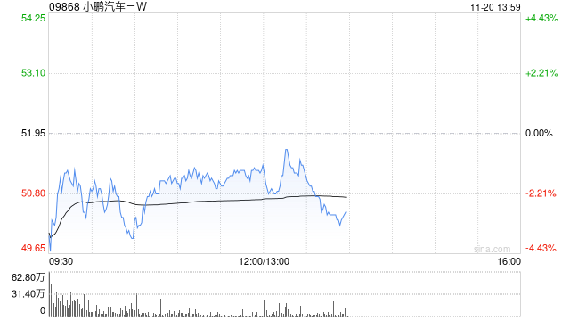 美银证券：重申小鹏汽车-W“买入”评级 目标价上调至63.2港元-第1张图片