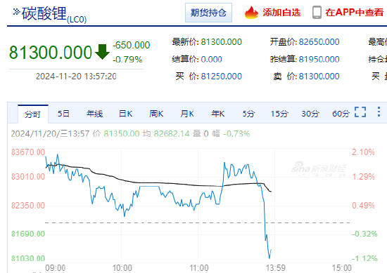 碳酸锂期货主力合约午后快速跳水跌超1% 上午一度涨2%-第3张图片