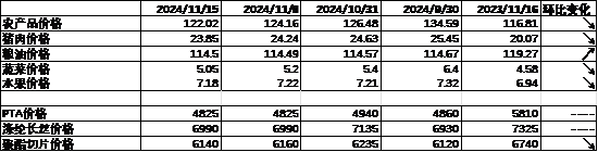 中加基金配置周报：国内10月经济数据企稳，美联储释放鹰派信号-第6张图片