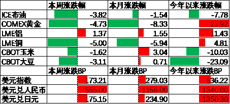 中加基金配置周报：国内10月经济数据企稳，美联储释放鹰派信号-第8张图片